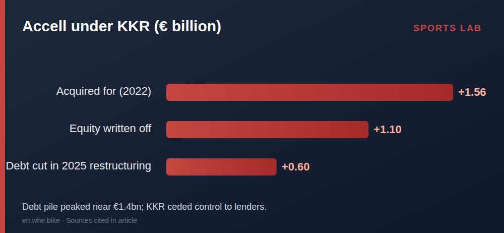 Accell under KKR: acquisition, write-off and debt restructuring (€bn)
