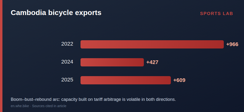 Cambodia bicycle exports (US$ million)