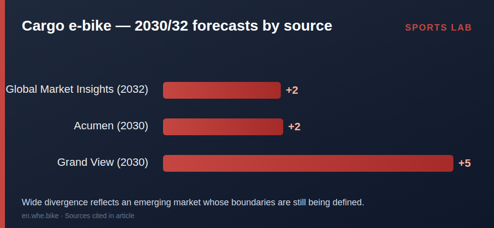 Cargo e-bike forecasts for 2030/32, by source