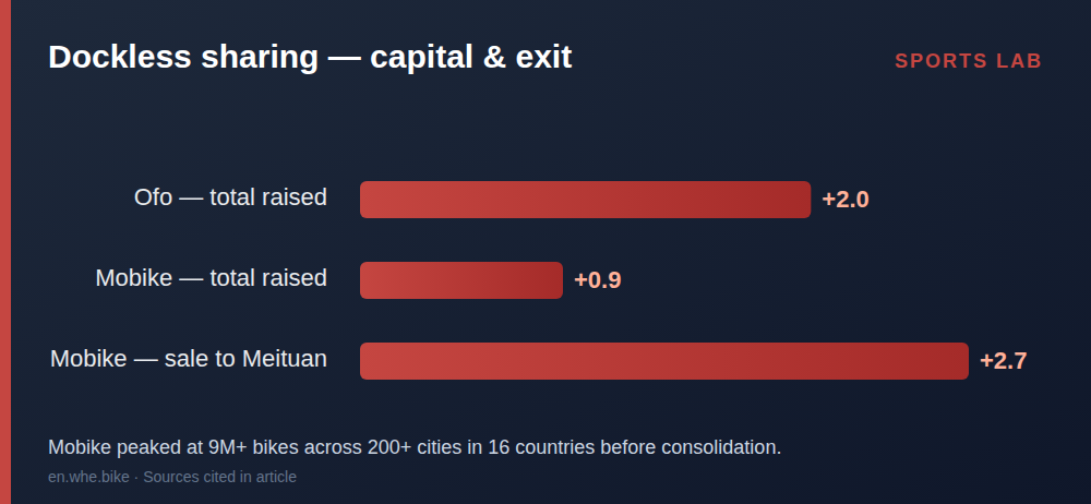 Dockless sharing — capital raised and exit value ($bn)