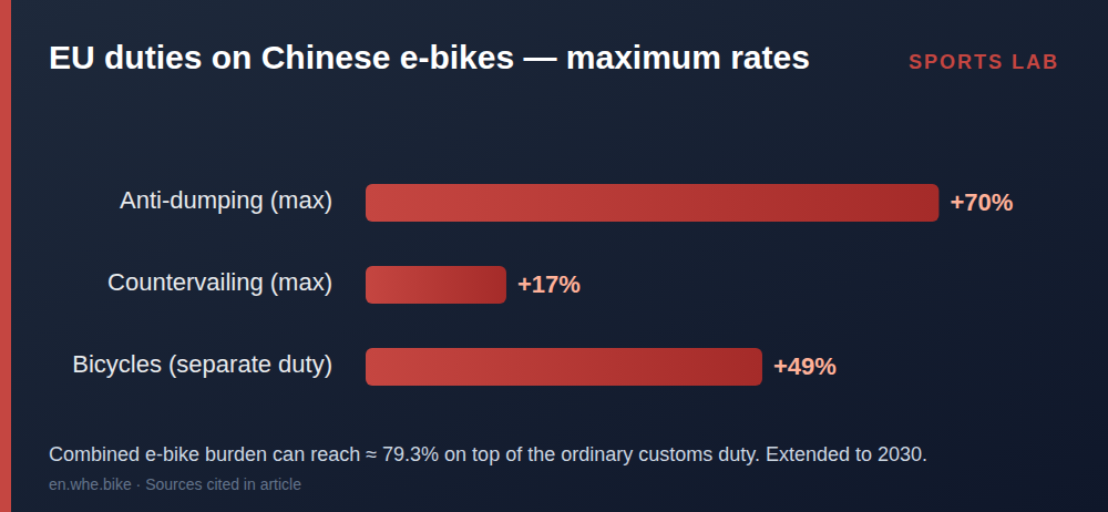 EU duties on Chinese e-bikes — maximum rates (extended to 2030)