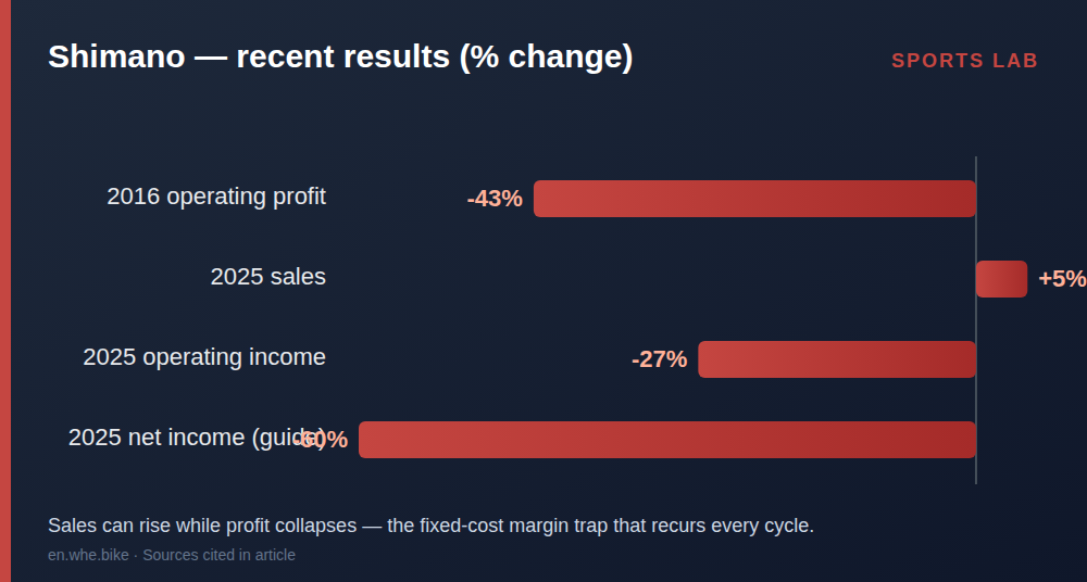 Shimano — recent results (% change)