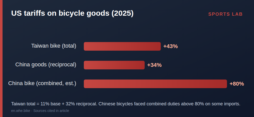 US tariffs on bicycle goods, 2025
