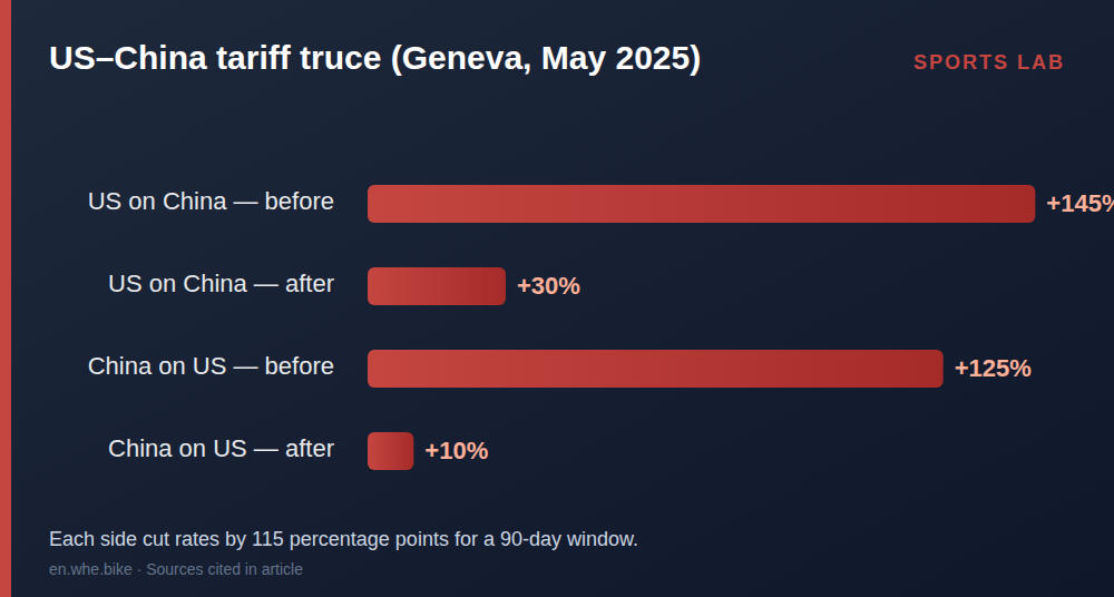US–China tariff truce, Geneva May 2025