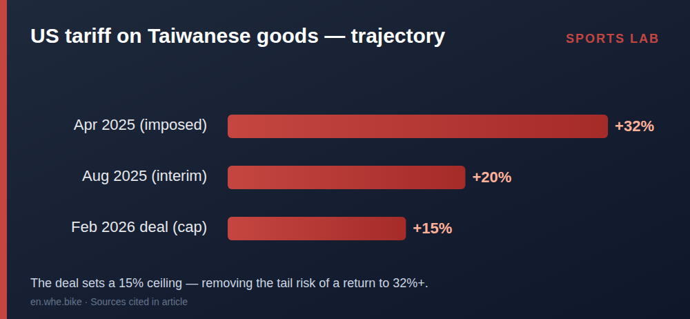 US tariff on Taiwanese goods — from 32% to a 15% cap